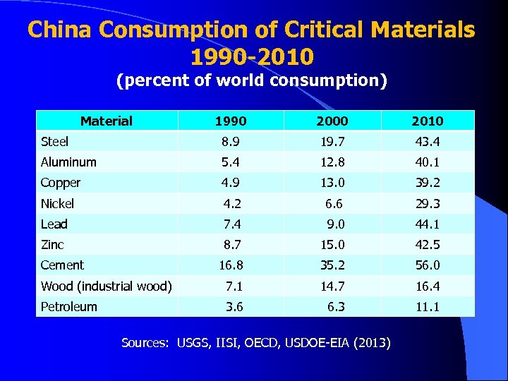 China Consumption of Critical Materials 1990 -2010 (percent of world consumption) Material 1990 2000