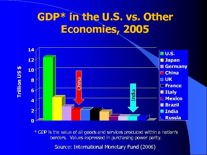 India China Trillion US $ GDP* in the U. S. vs. Other Economies, 2005