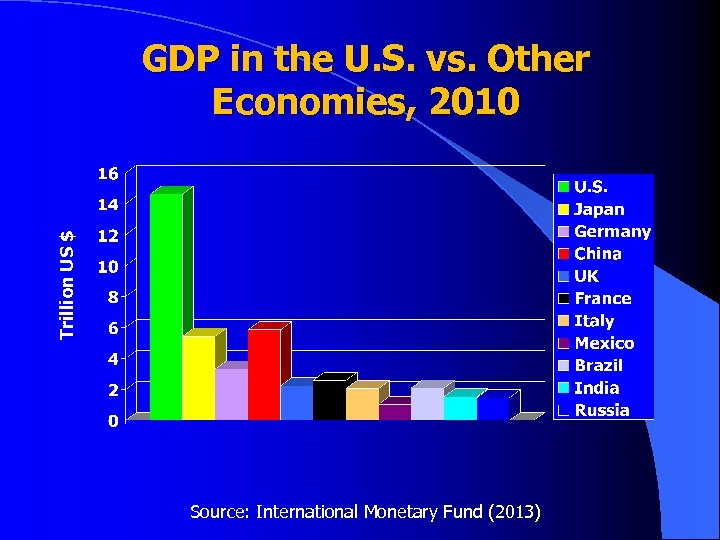 Trillion US $ GDP in the U. S. vs. Other Economies, 2010 Source: International
