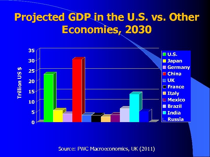 Trillion US $ Projected GDP in the U. S. vs. Other Economies, 2030 Source: