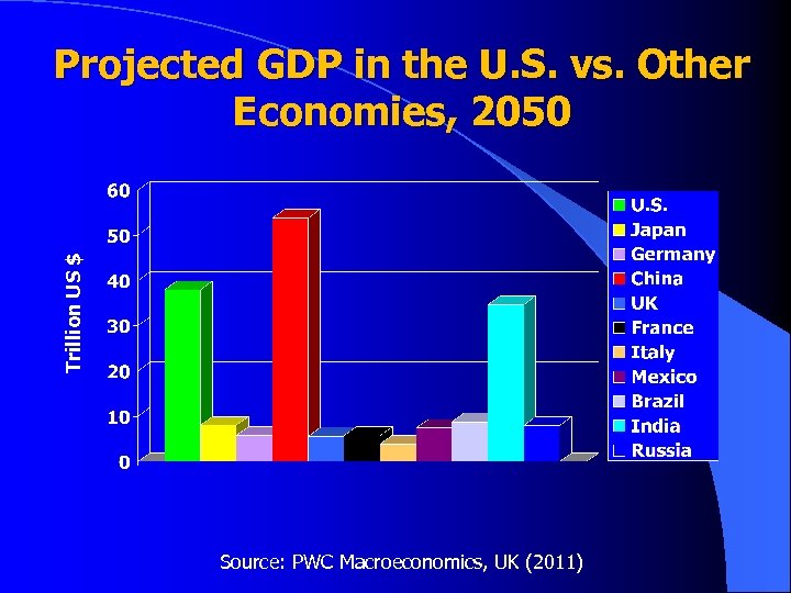 Trillion US $ Projected GDP in the U. S. vs. Other Economies, 2050 Source:
