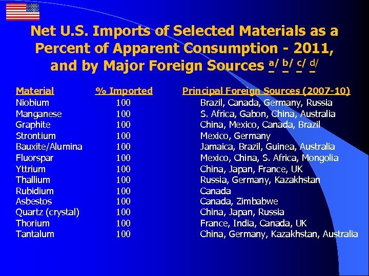 Net U. S. Imports of Selected Materials as a Percent of Apparent Consumption -