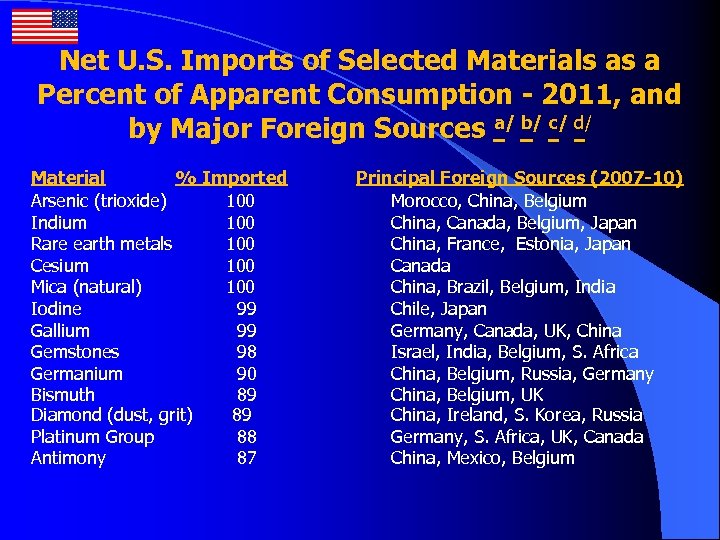 Net U. S. Imports of Selected Materials as a Percent of Apparent Consumption -