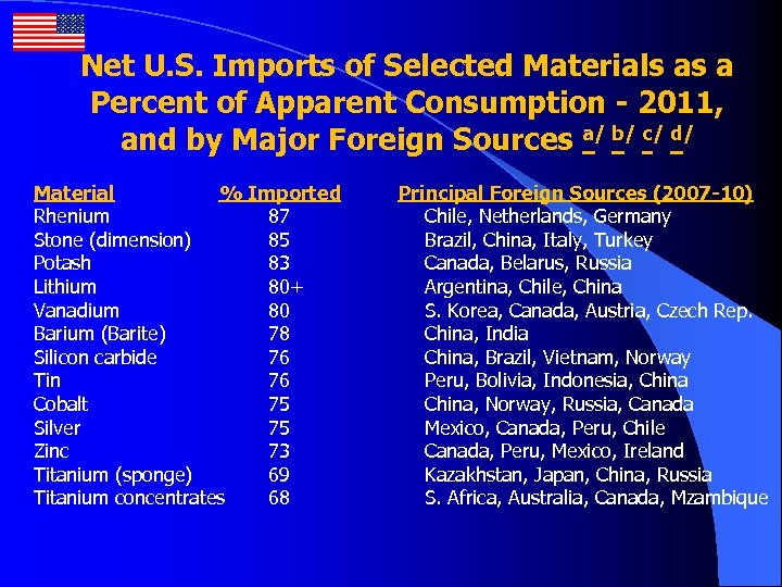 Net U. S. Imports of Selected Materials as a Percent of Apparent Consumption -