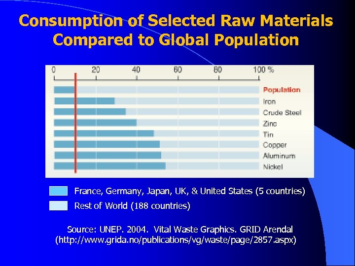 Consumption of Selected Raw Materials Compared to Global Population France, Germany, Japan, UK, &