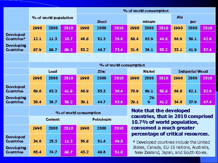 % of world consumption % of world population Steel Alu minum per 1990 2000