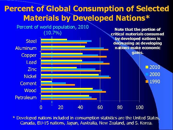 Percent of Global Consumption of Selected Materials by Developed Nations* Percent of world population,