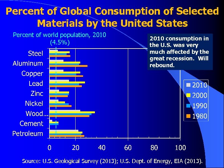 Percent of Global Consumption of Selected Materials by the United States Percent of world