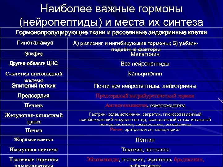 Наиболее важные факторы. Место синтеза гормонов. Наиболее важные гормоны нейропептиды и места их синтеза. Классификация гормонов по месту синтеза. Важнейшие гормоны место синтеза.