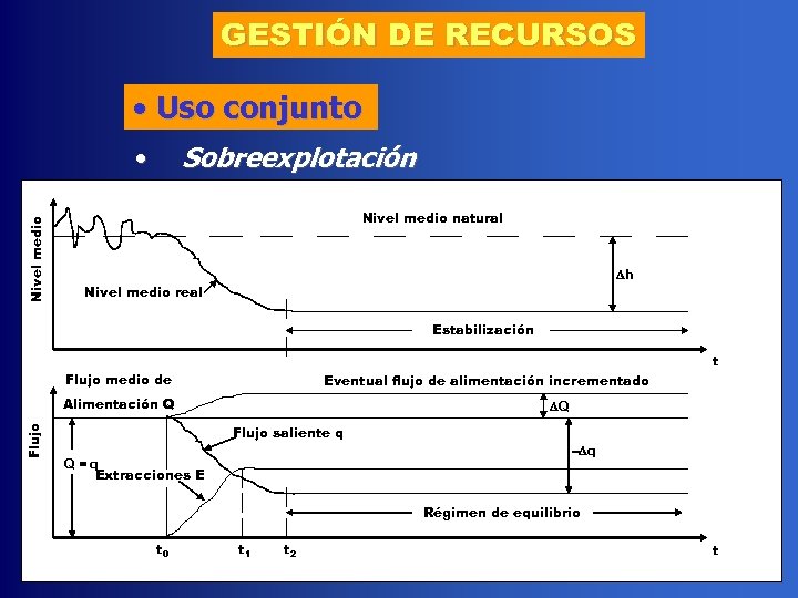 GESTIÓN DE RECURSOS • Uso conjunto Sobreexplotación Nivel medio • Nivel medio natural Dh