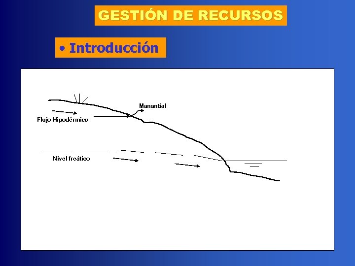 GESTIÓN DE RECURSOS • Introducción Manantial Flujo Hipodérmico Nivel freático 