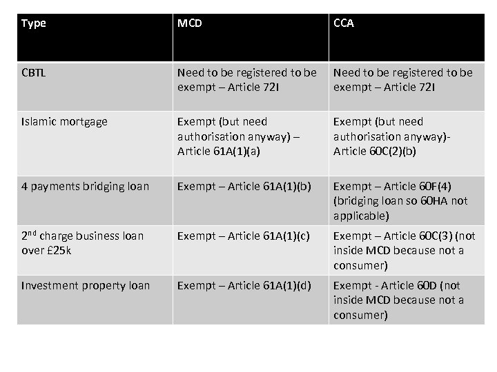 Type MCD CCA CBTL Need to be registered to be exempt – Article 72
