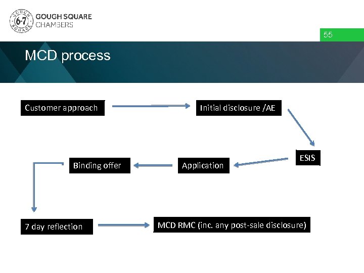 55 MCD process Customer approach Binding offer 7 day reflection Initial disclosure /AE Application