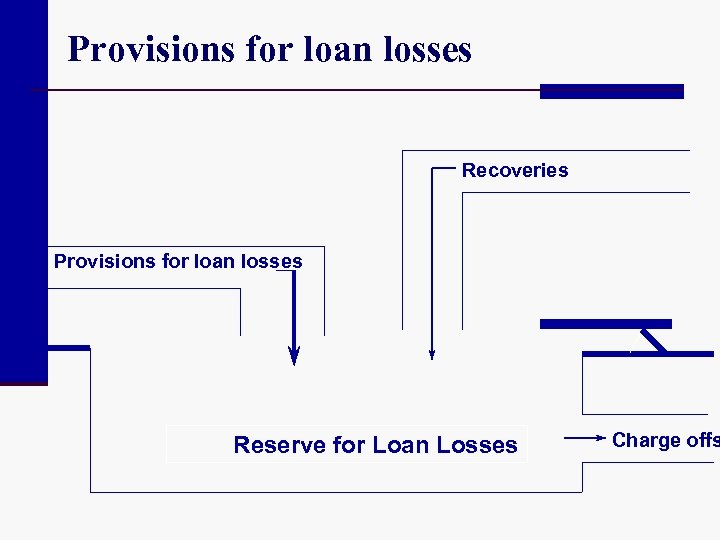 Provisions for loan losses Recoveries Provisions for loan losses Reserve for Loan Losses Charge