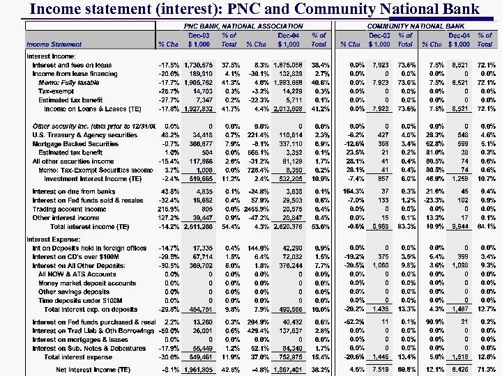 Income statement (interest): PNC and Community National Bank 