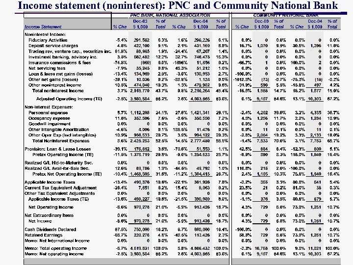 Income statement (noninterest): PNC and Community National Bank 