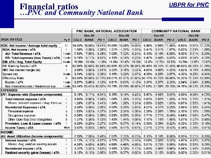 Financial ratios …PNC and Community National Bank UBPR for PNC 