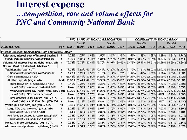 Interest expense …composition, rate and volume effects for PNC and Community National Bank 