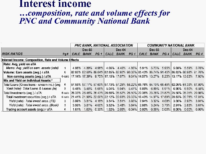 Interest income …composition, rate and volume effects for PNC and Community National Bank 