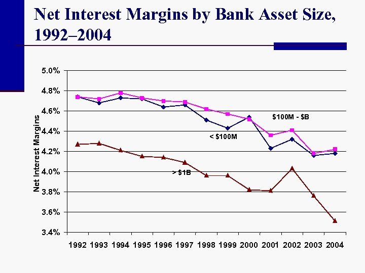 Net Interest Margins by Bank Asset Size, 1992– 2004 5. 0% Net Interest Margins