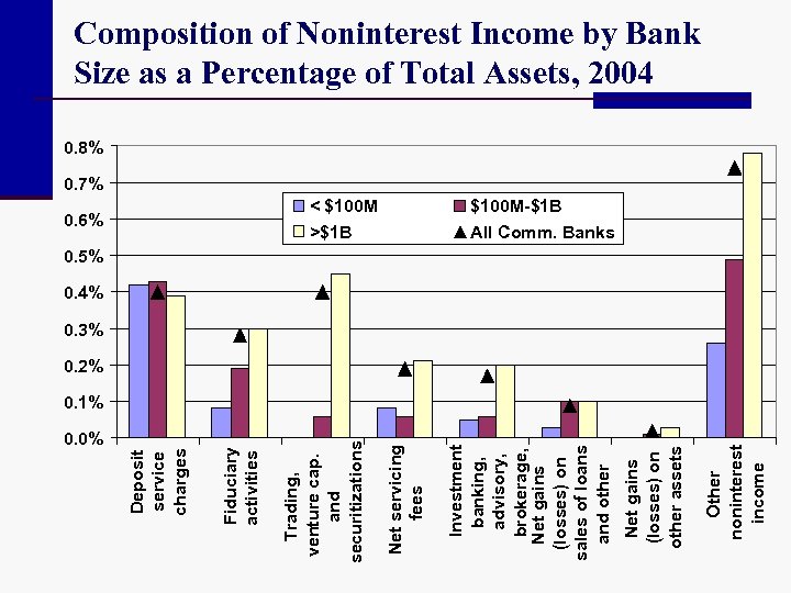 0. 0% Other noninterest income Net gains (losses) on other assets < $100 M