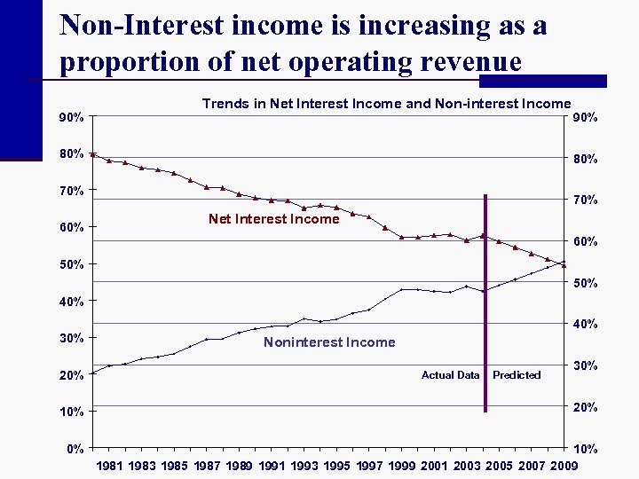 Non-Interest income is increasing as a proportion of net operating revenue 90% Trends in