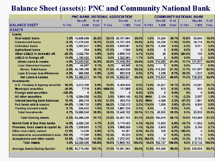 Balance Sheet (assets): PNC and Community National Bank 