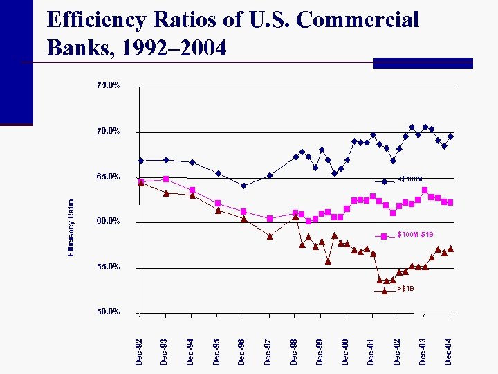 Efficiency Ratios of U. S. Commercial Banks, 1992– 2004 75. 0% 70. 0% <$100