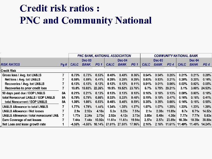 Credit risk ratios : PNC and Community National 