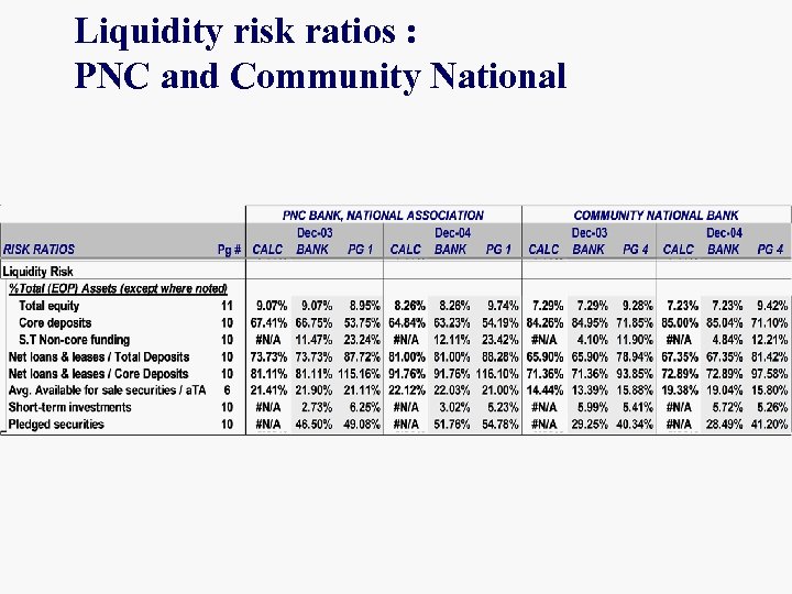 Liquidity risk ratios : PNC and Community National 