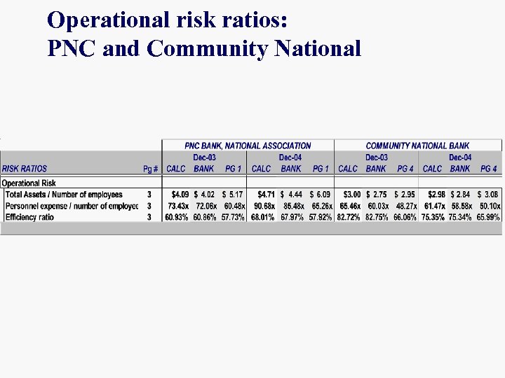 Operational risk ratios: PNC and Community National 