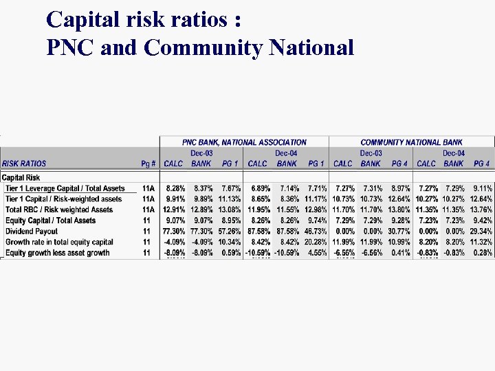 Capital risk ratios : PNC and Community National 