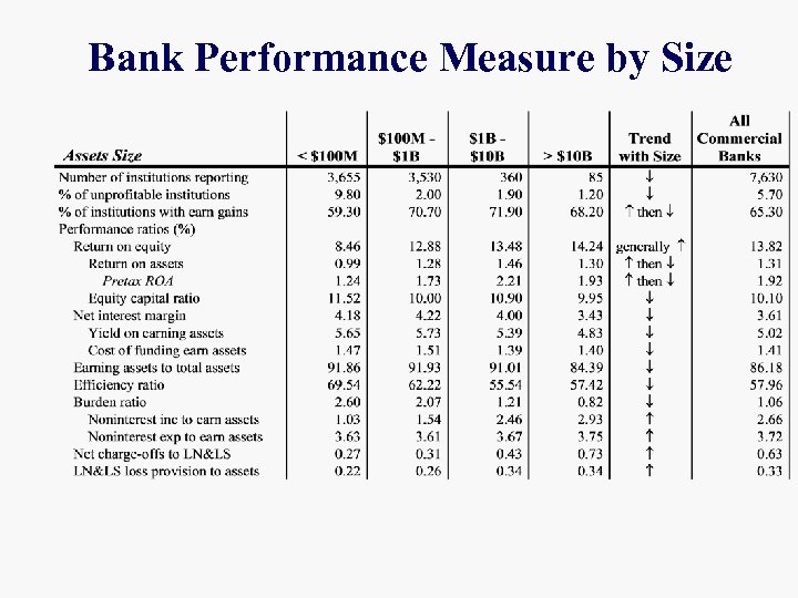 Bank Performance Measure by Size 