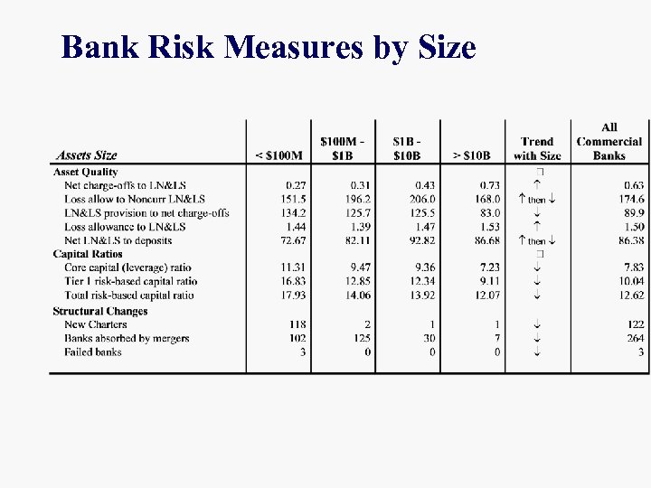 Bank Risk Measures by Size 