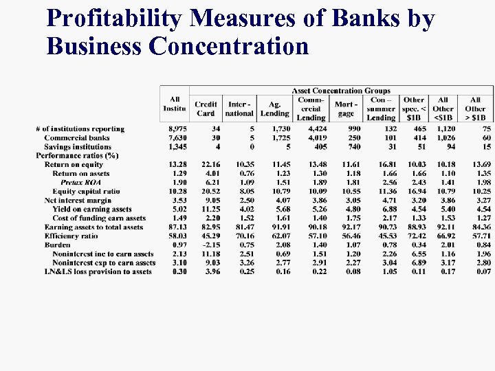 Profitability Measures of Banks by Business Concentration 