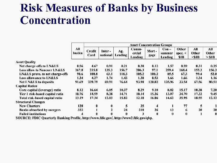 Risk Measures of Banks by Business Concentration 