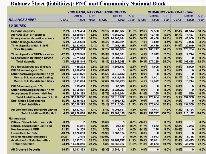 Balance Sheet (liabilities): PNC and Community National Bank 