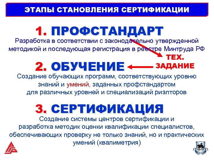 ЭТАПЫ СТАНОВЛЕНИЯ СЕРТИФИКАЦИИ 1. ПРОФСТАНДАРТ Разработка в соответствии с законодательно утвержденной методикой и последующая