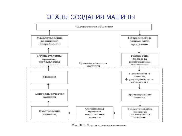 ЭТАПЫ СОЗДАНИЯ МАШИНЫ 