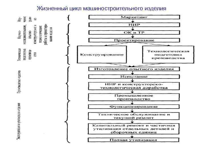 Технологическая схема машиностроительного производства