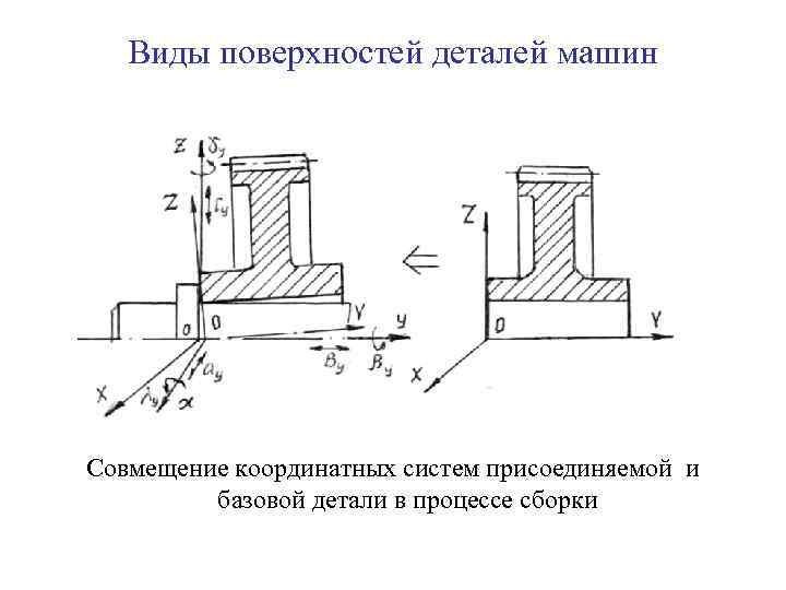 Виды поверхностей деталей машин Совмещение координатных систем присоединяемой и базовой детали в процессе сборки