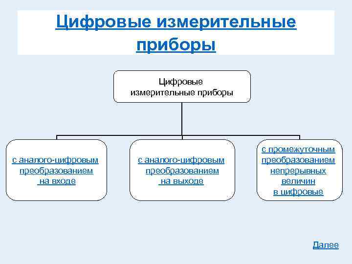 Цифровые измерительные приборы c аналого-цифровым преобразованием на входе с аналого-цифровым преобразованием на выходе с