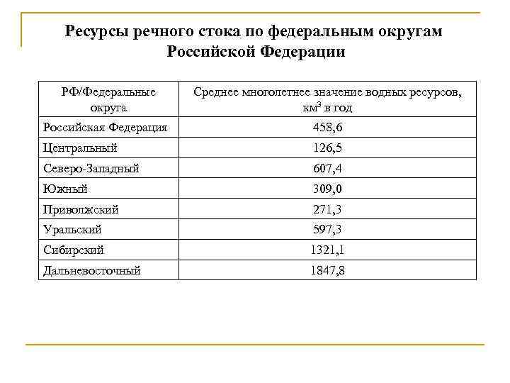 Речные ресурсы. Обеспеченность ресурсами речного стока. Ресурсы полного речного стока страны.