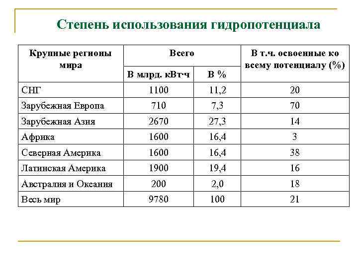 Гидроэнергетическим потенциалом обладают страны. Гидропотенциал стран. Водные ресурсы Африки таблица. Водные ресурсы стран СНГ. Степень использования.