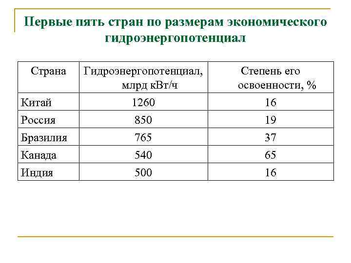 Первые пять стран по размерам экономического гидроэнергопотенциал Страна Китай Россия Бразилия Канада Индия Гидроэнергопотенциал,