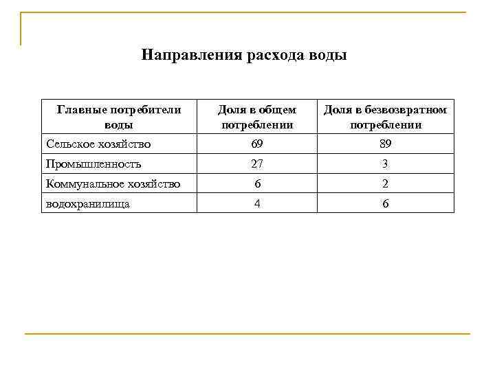 Направления расхода воды Главные потребители воды Доля в общем потреблении Доля в безвозвратном потреблении