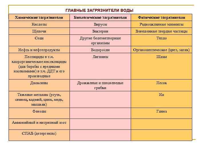 ГЛАВНЫЕ ЗАГРЯЗНИТЕЛИ ВОДЫ Химические загрязнители Биологические загрязнители Физические загрязнители Кислоты Вирусы Радиоактивные элементы Щелочи