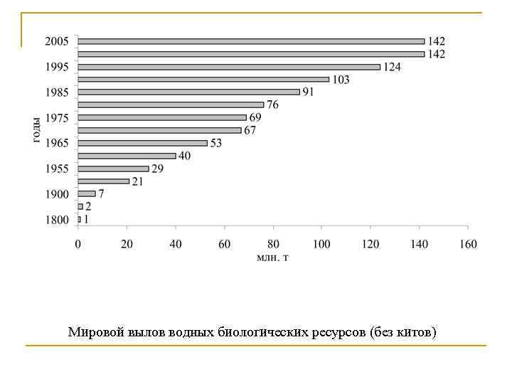 Мировой вылов водных биологических ресурсов (без китов) 