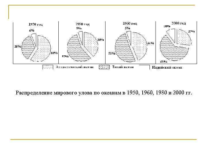 Распределение мирового улова по океанам в 1950, 1960, 1980 и 2000 гг. 