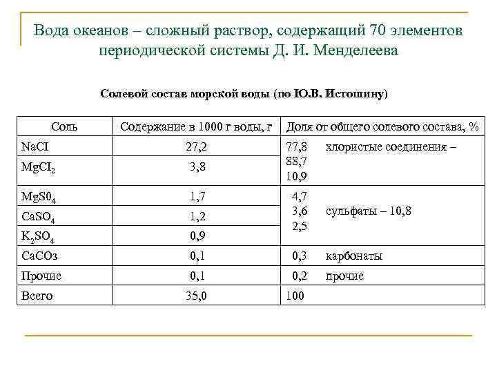 Вода океанов – сложный раствор, содержащий 70 элементов периодической системы Д. И. Менделеева Солевой